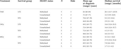 Methylation associated with long- or short-term survival in glioblastoma patients from the Nordic phase 3 trial